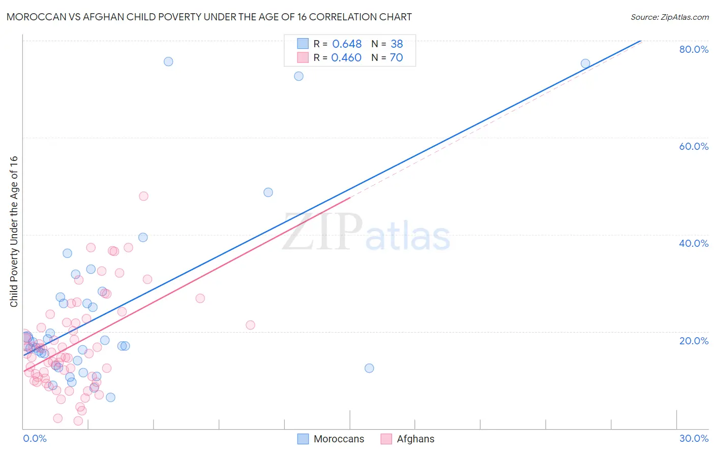 Moroccan vs Afghan Child Poverty Under the Age of 16