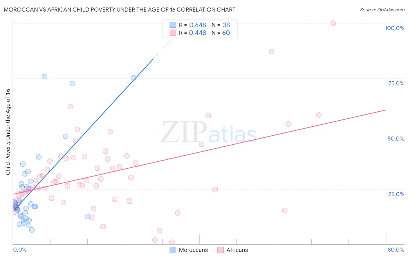 Moroccan vs African Child Poverty Under the Age of 16