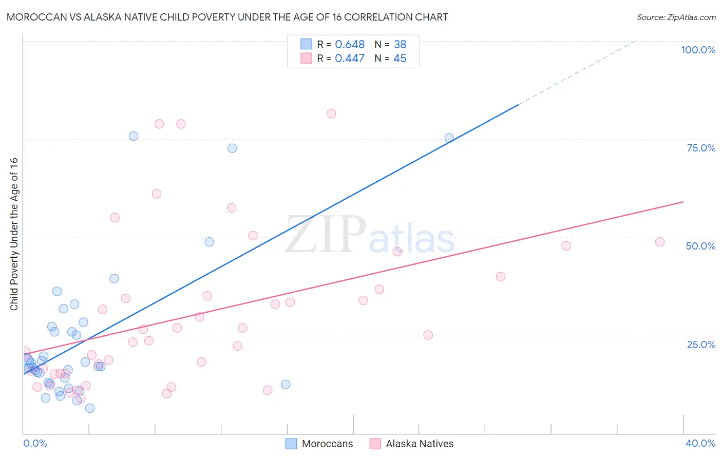 Moroccan vs Alaska Native Child Poverty Under the Age of 16