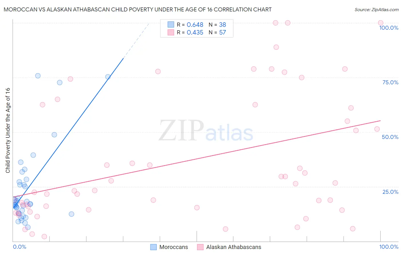 Moroccan vs Alaskan Athabascan Child Poverty Under the Age of 16