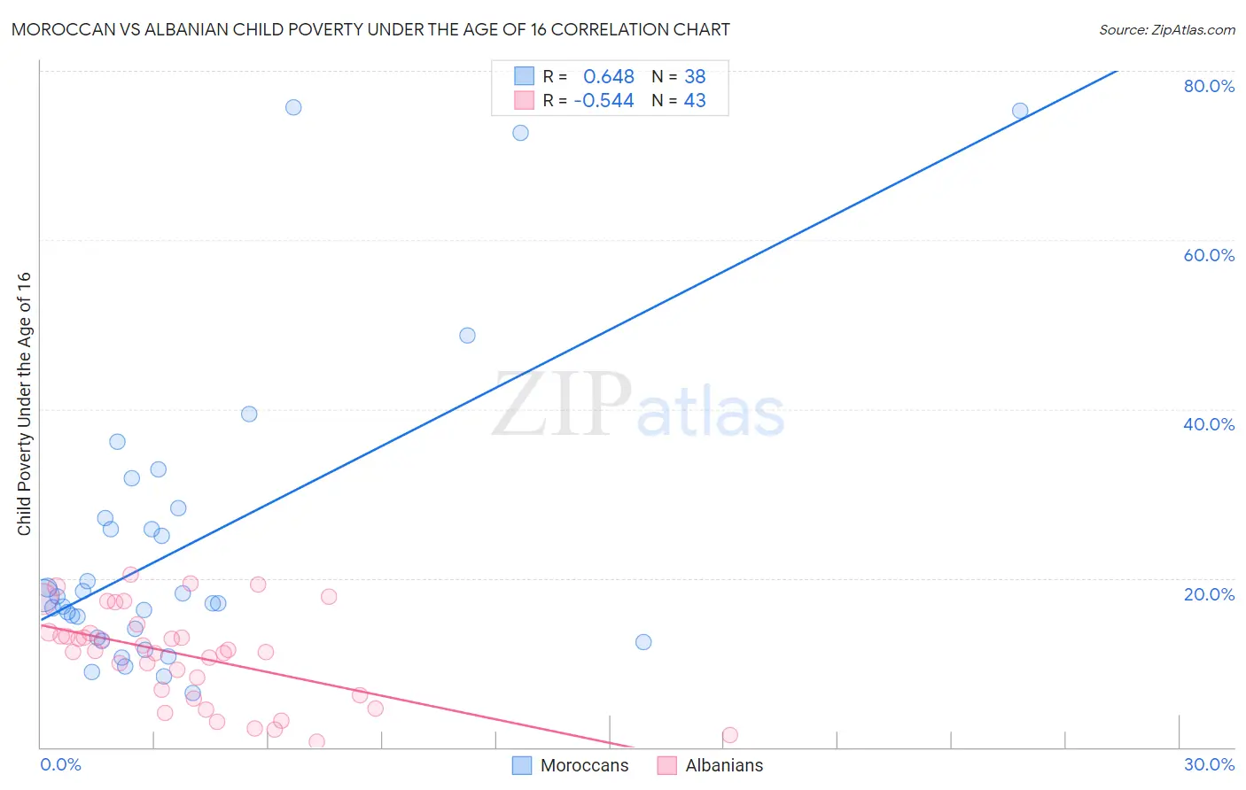 Moroccan vs Albanian Child Poverty Under the Age of 16