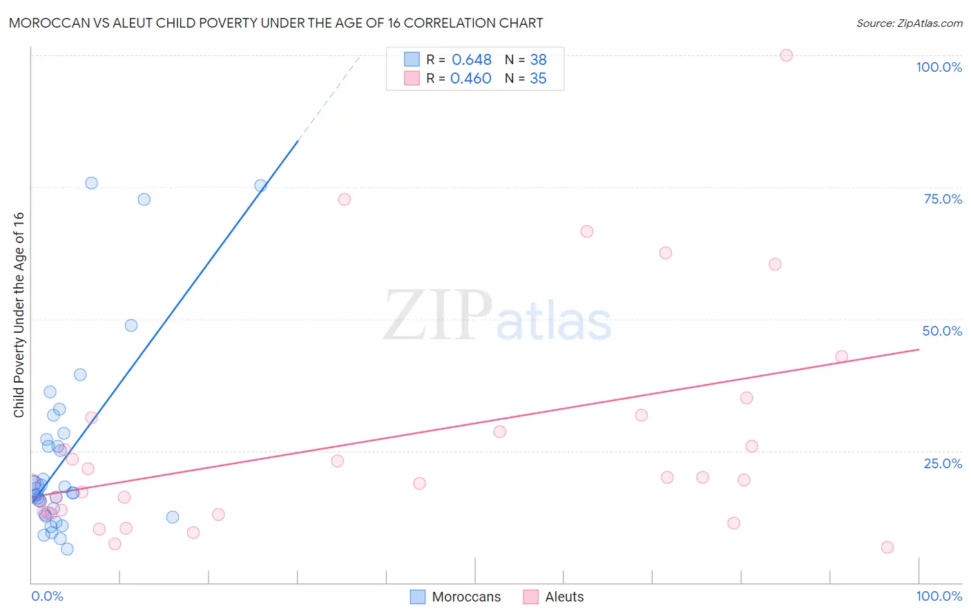 Moroccan vs Aleut Child Poverty Under the Age of 16