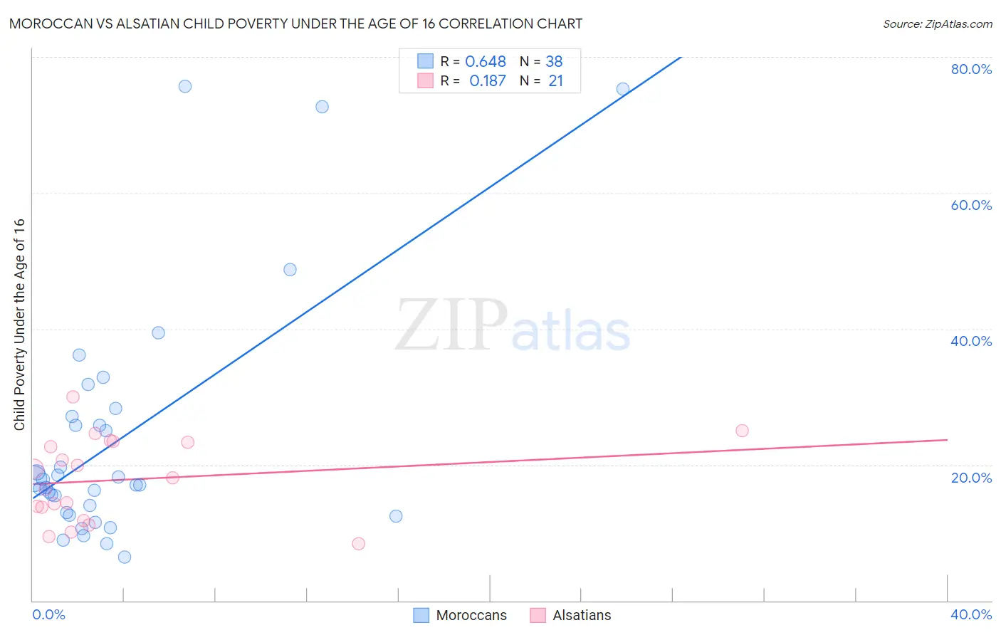 Moroccan vs Alsatian Child Poverty Under the Age of 16