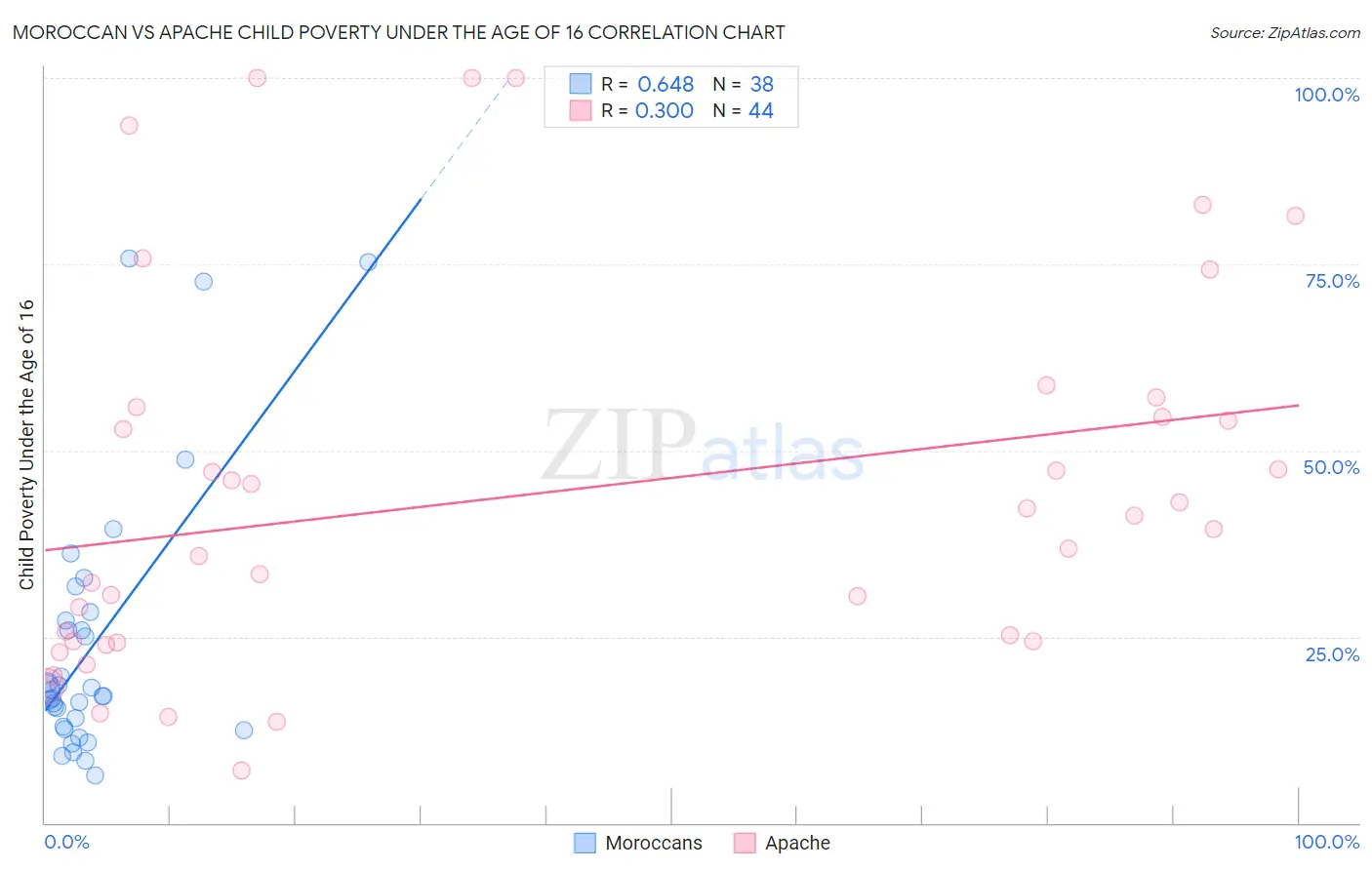 Moroccan vs Apache Child Poverty Under the Age of 16