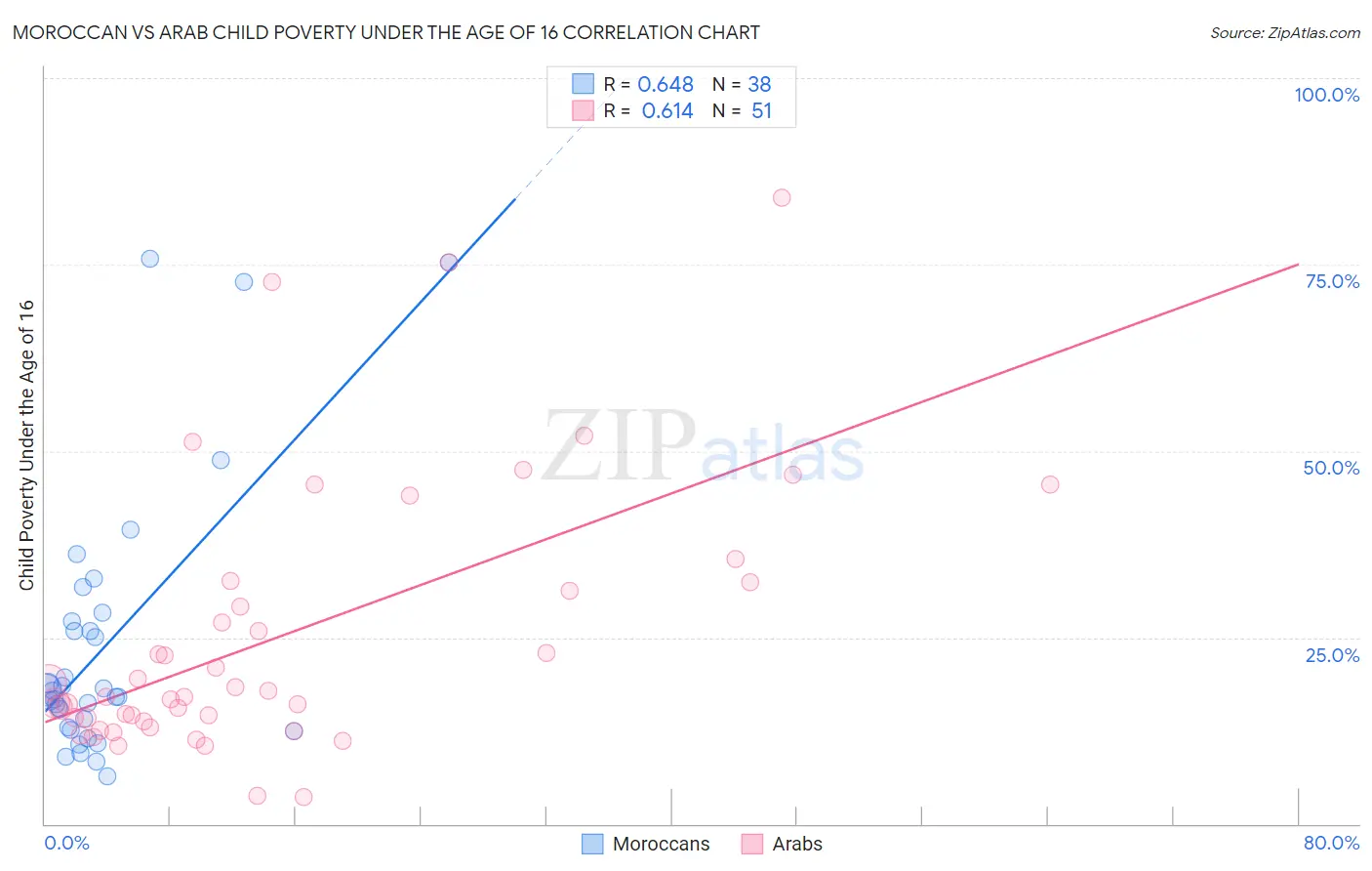 Moroccan vs Arab Child Poverty Under the Age of 16