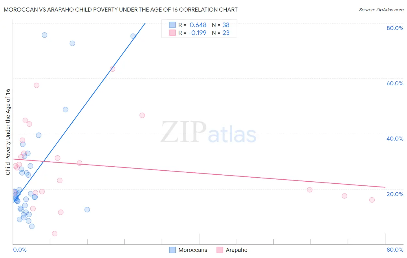 Moroccan vs Arapaho Child Poverty Under the Age of 16