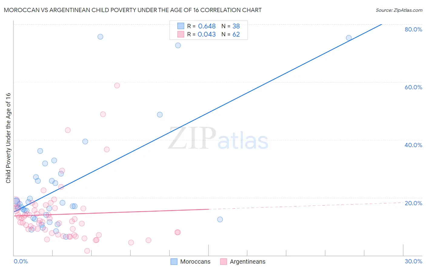 Moroccan vs Argentinean Child Poverty Under the Age of 16