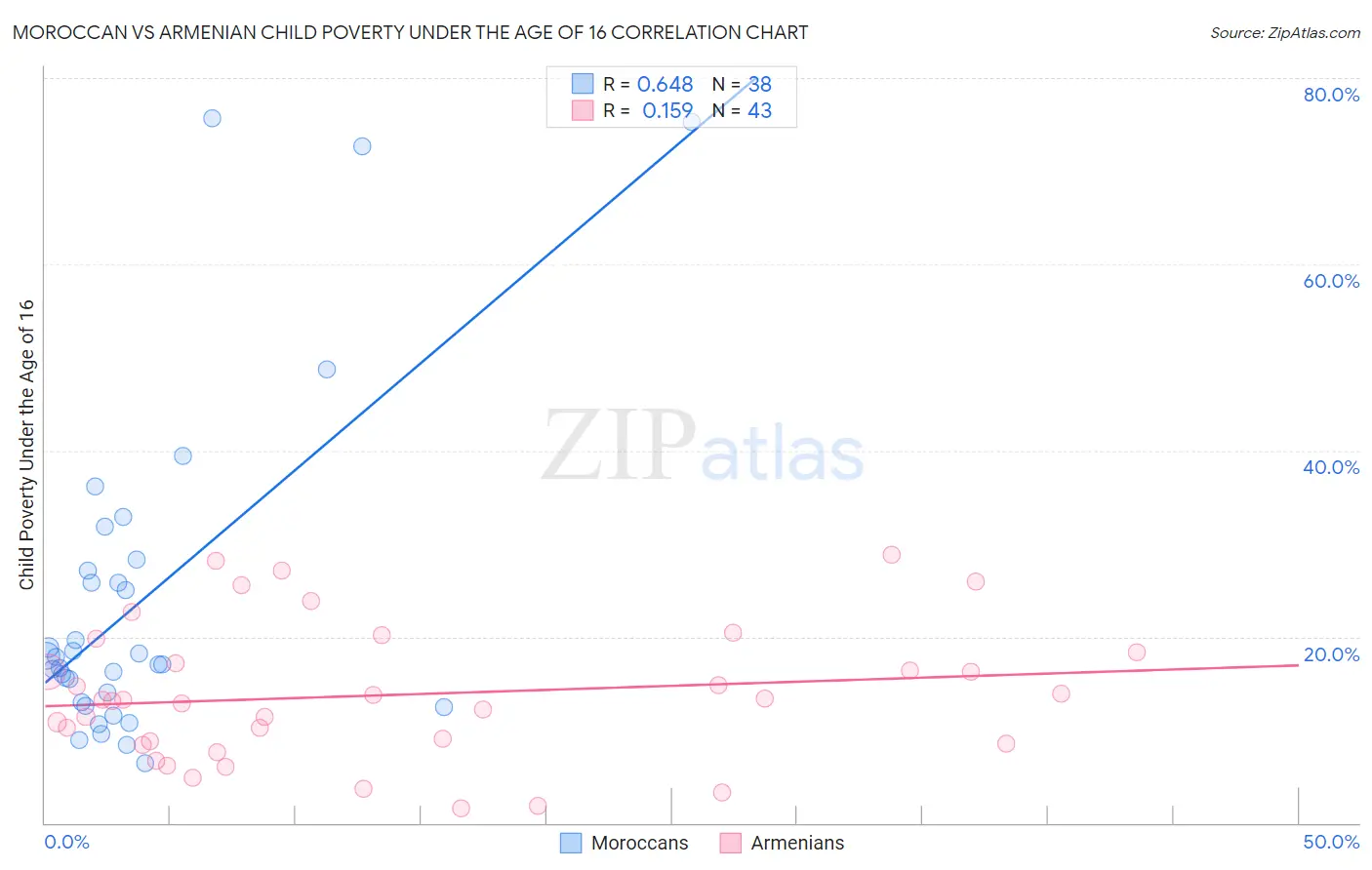 Moroccan vs Armenian Child Poverty Under the Age of 16