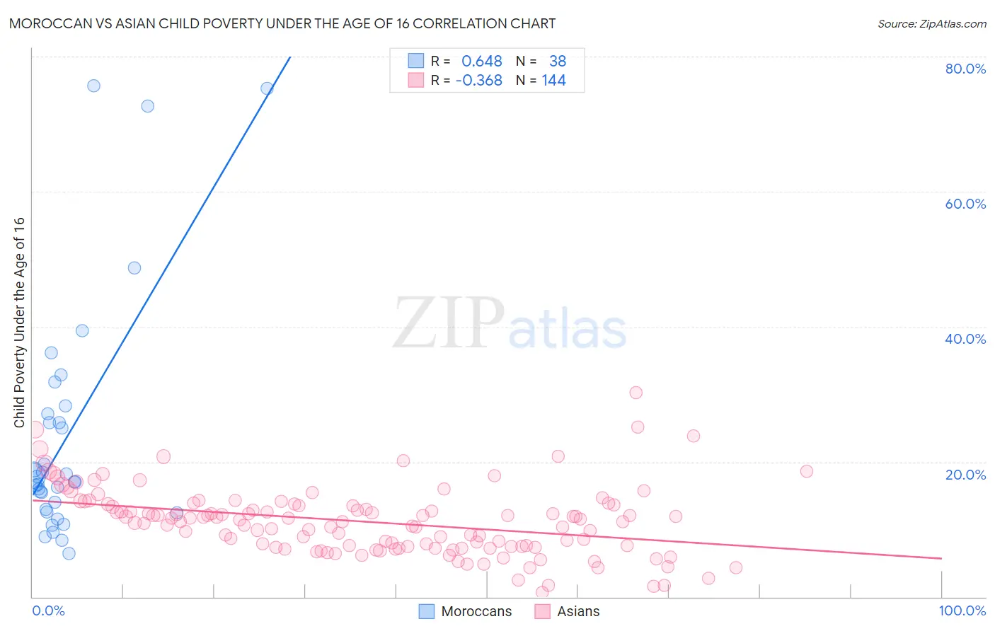 Moroccan vs Asian Child Poverty Under the Age of 16