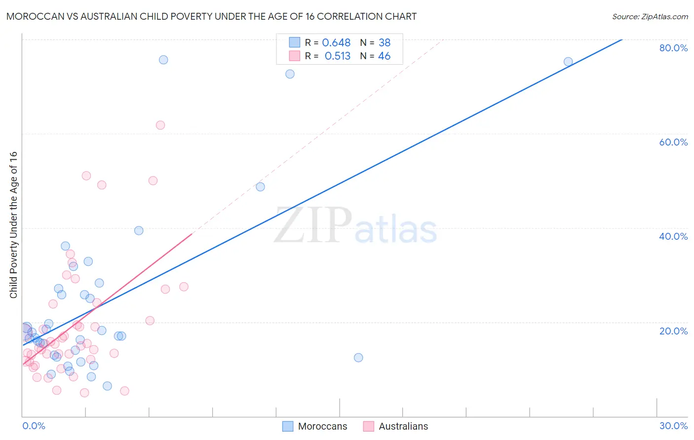 Moroccan vs Australian Child Poverty Under the Age of 16