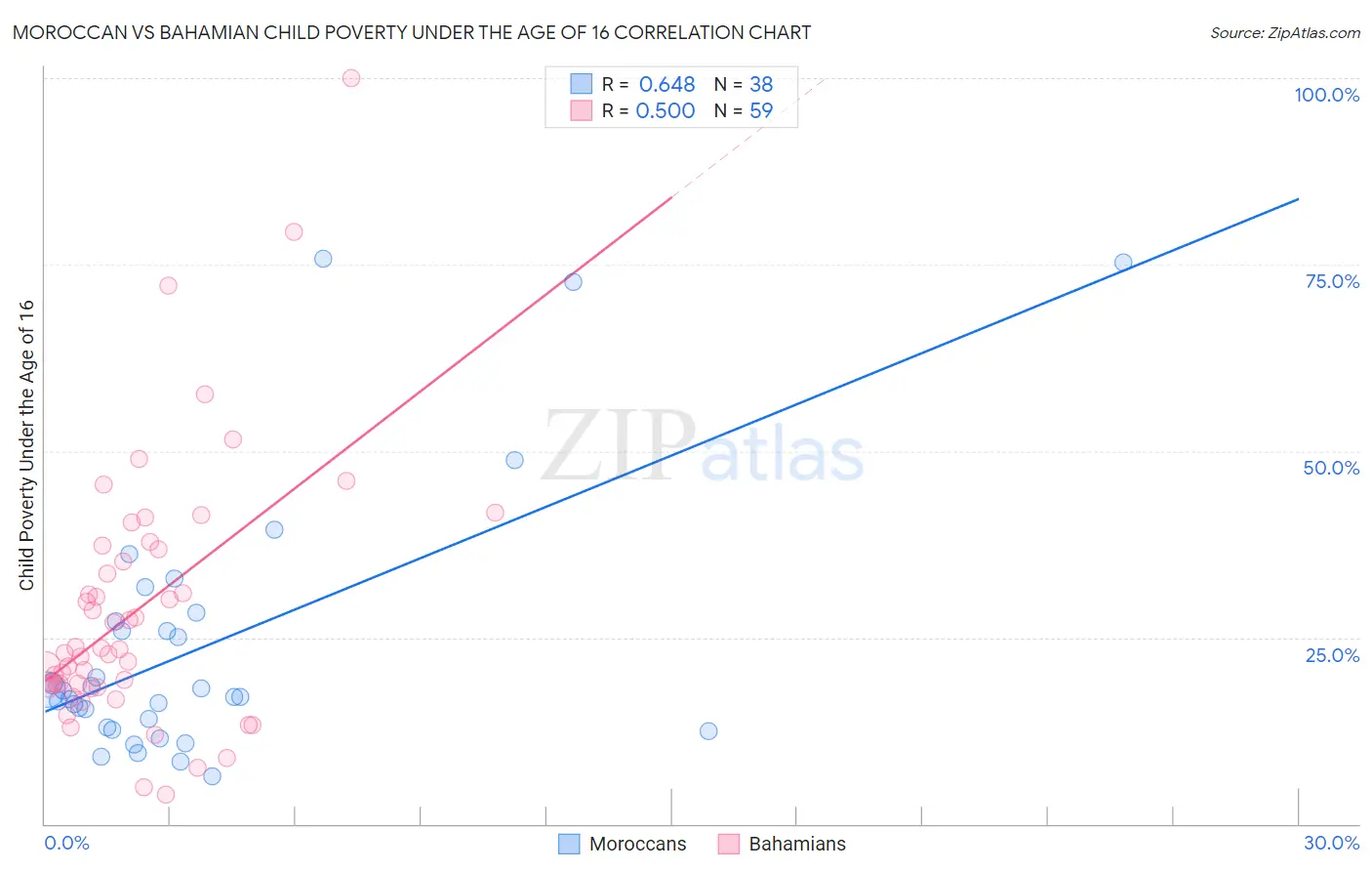 Moroccan vs Bahamian Child Poverty Under the Age of 16