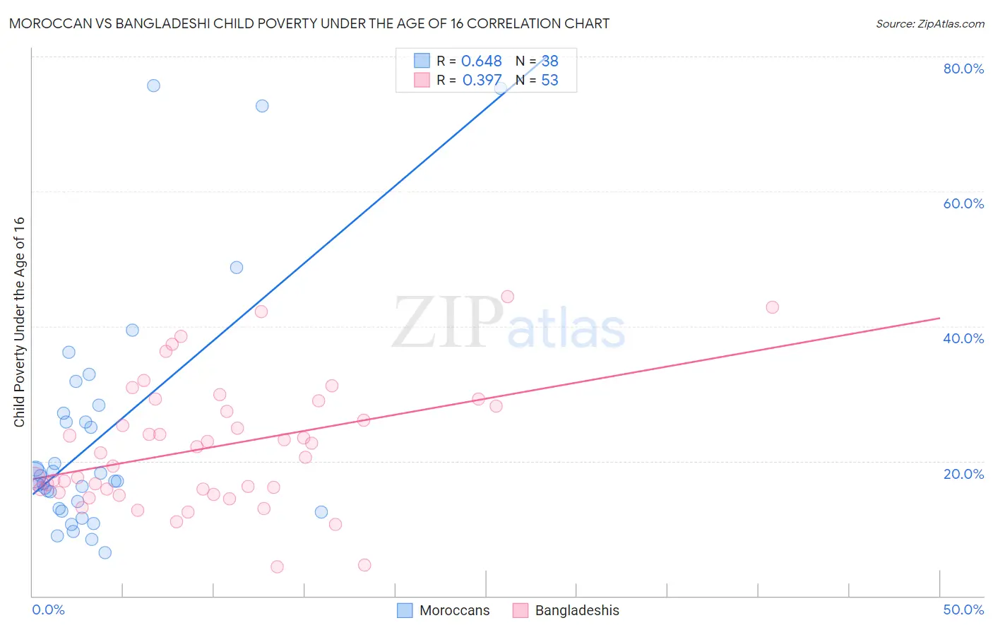 Moroccan vs Bangladeshi Child Poverty Under the Age of 16