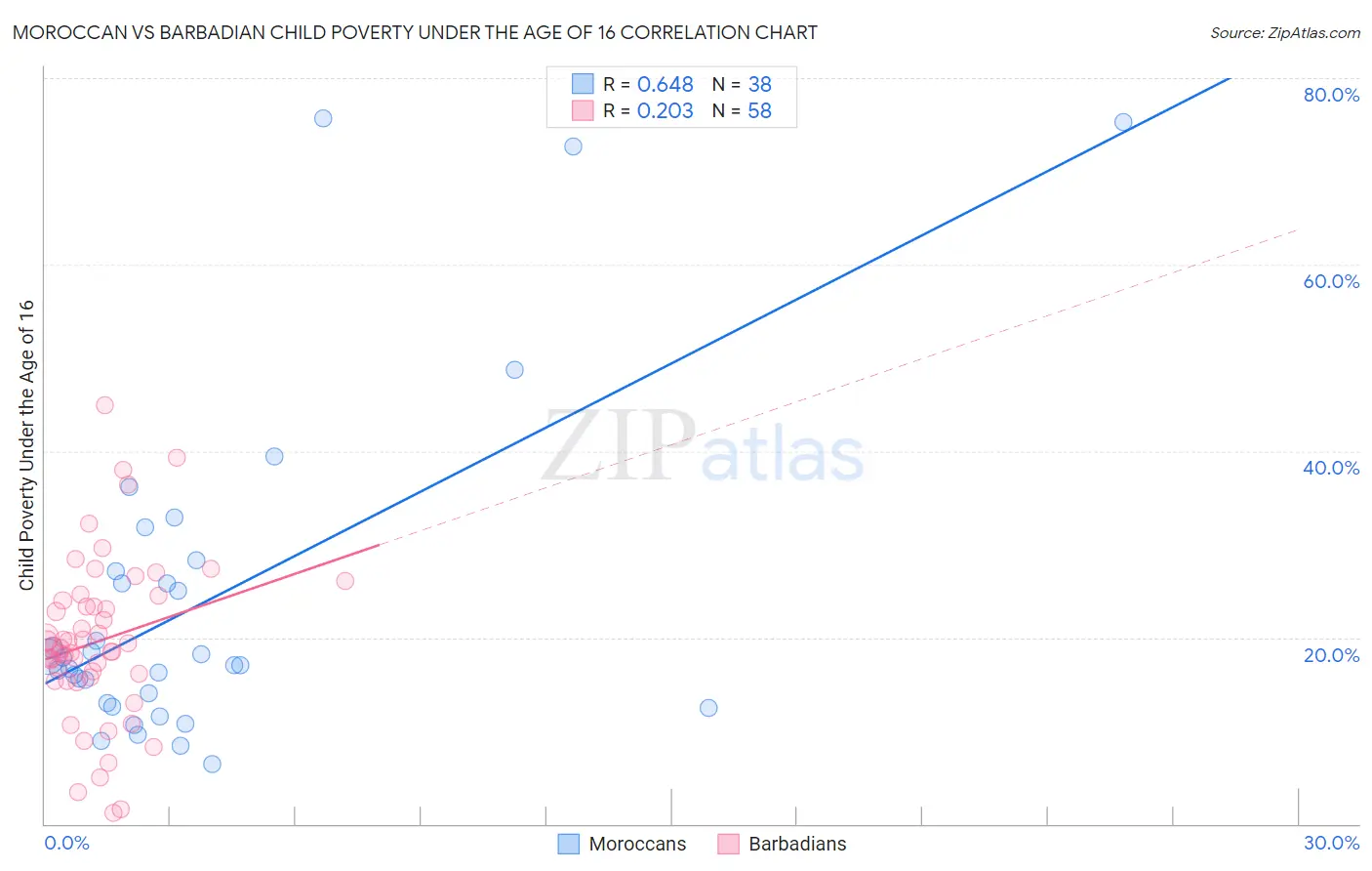 Moroccan vs Barbadian Child Poverty Under the Age of 16