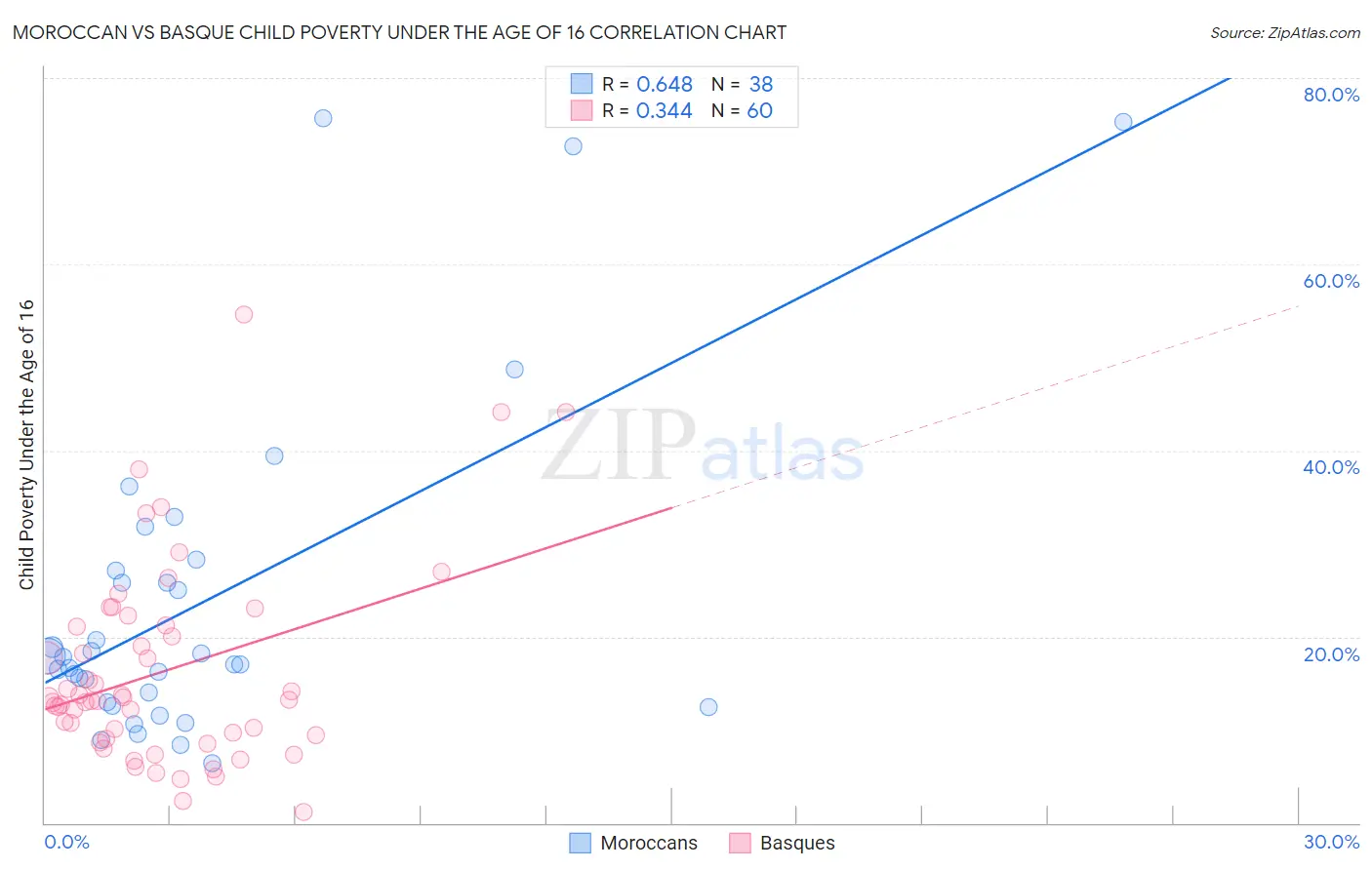 Moroccan vs Basque Child Poverty Under the Age of 16