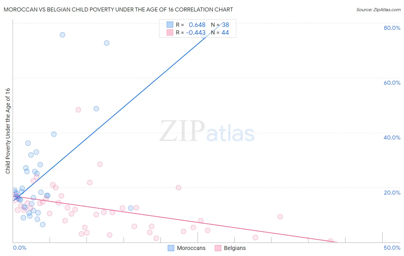 Moroccan vs Belgian Child Poverty Under the Age of 16