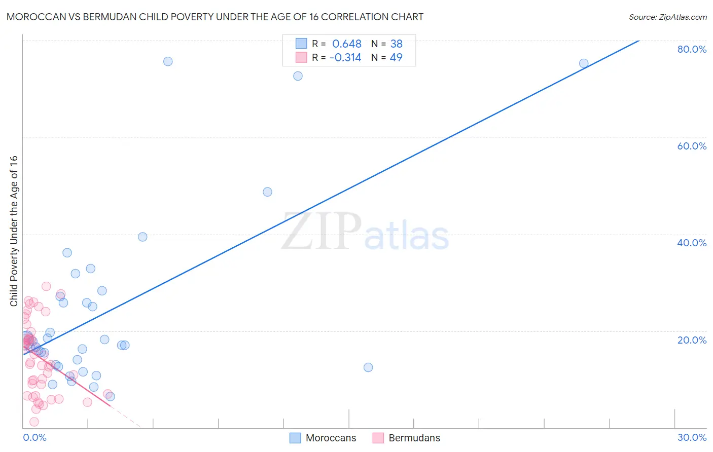 Moroccan vs Bermudan Child Poverty Under the Age of 16