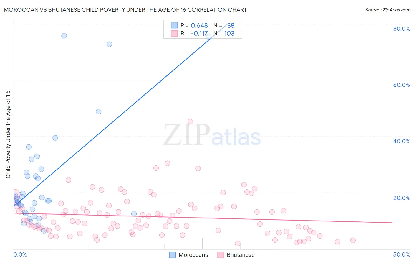 Moroccan vs Bhutanese Child Poverty Under the Age of 16