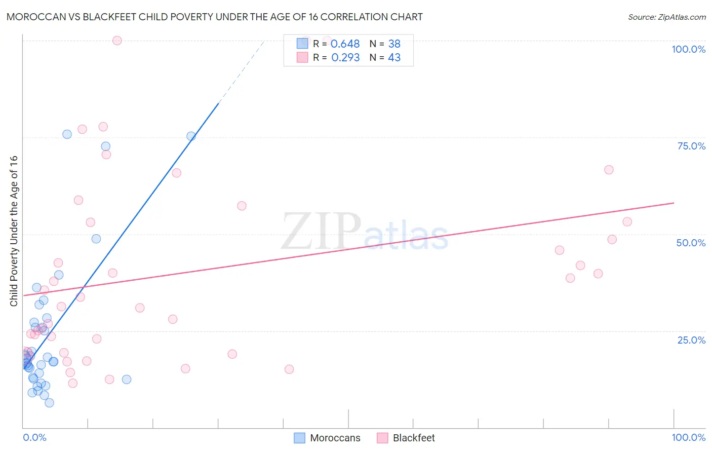 Moroccan vs Blackfeet Child Poverty Under the Age of 16