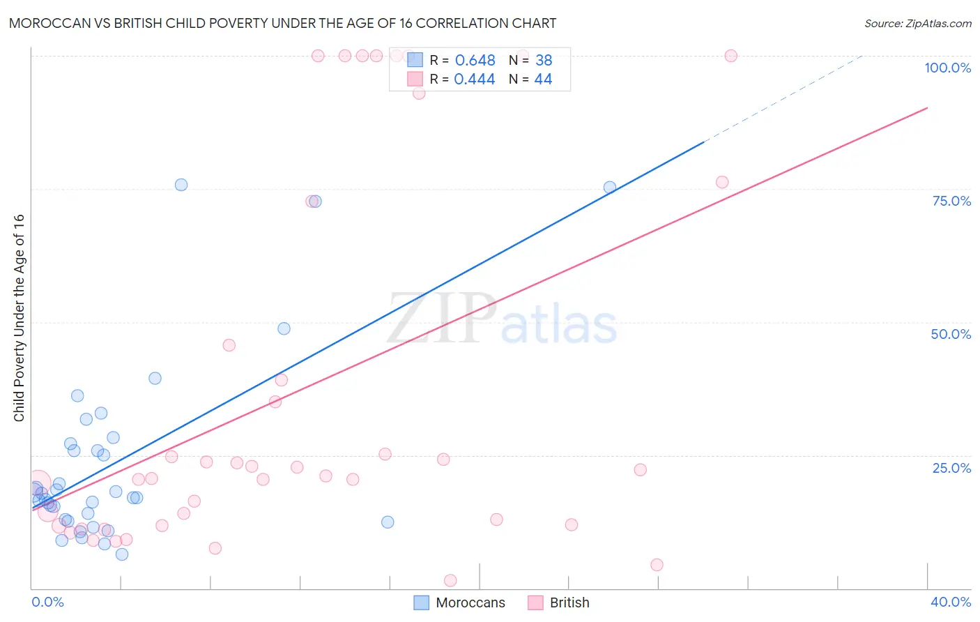 Moroccan vs British Child Poverty Under the Age of 16