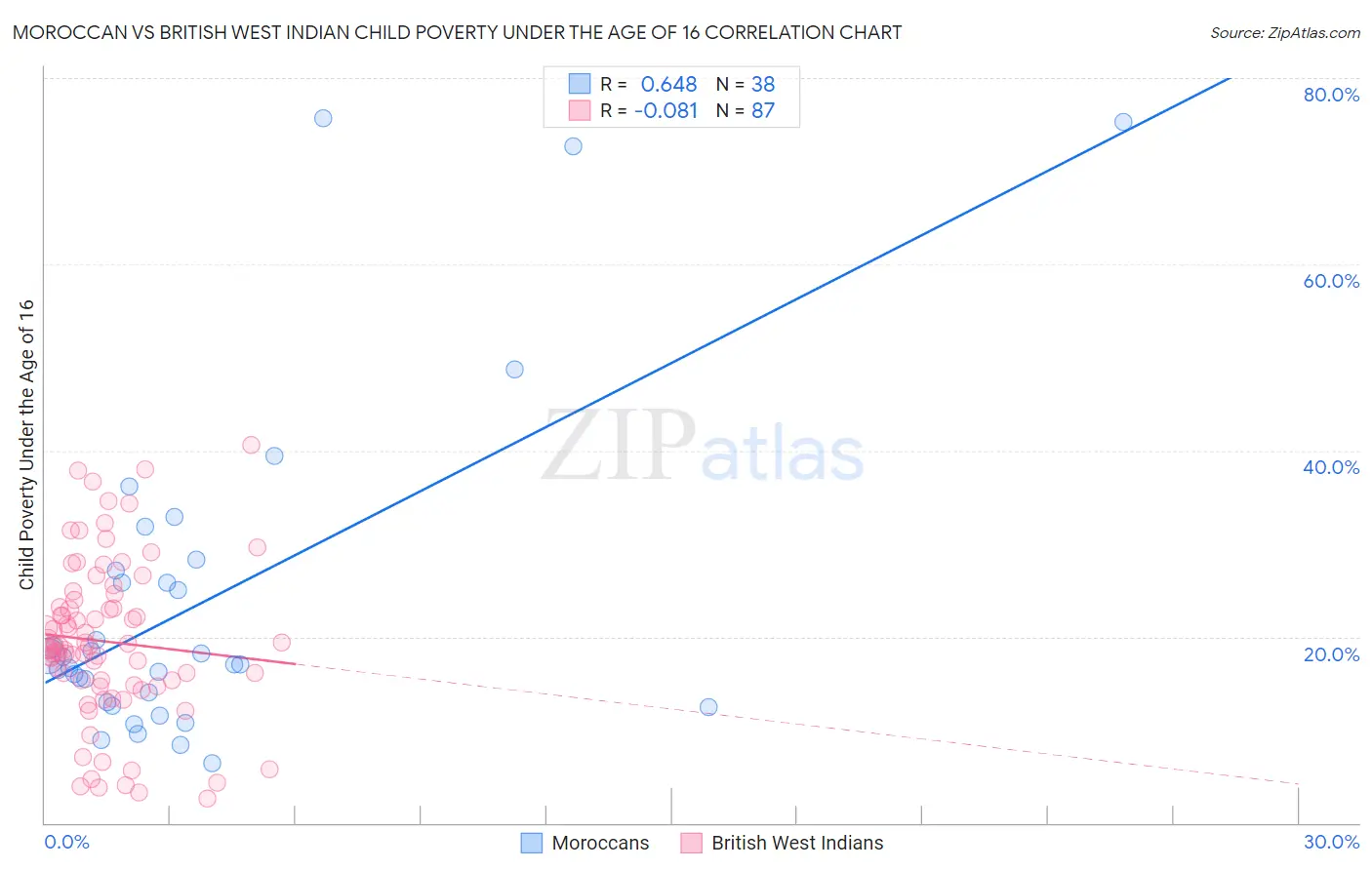 Moroccan vs British West Indian Child Poverty Under the Age of 16