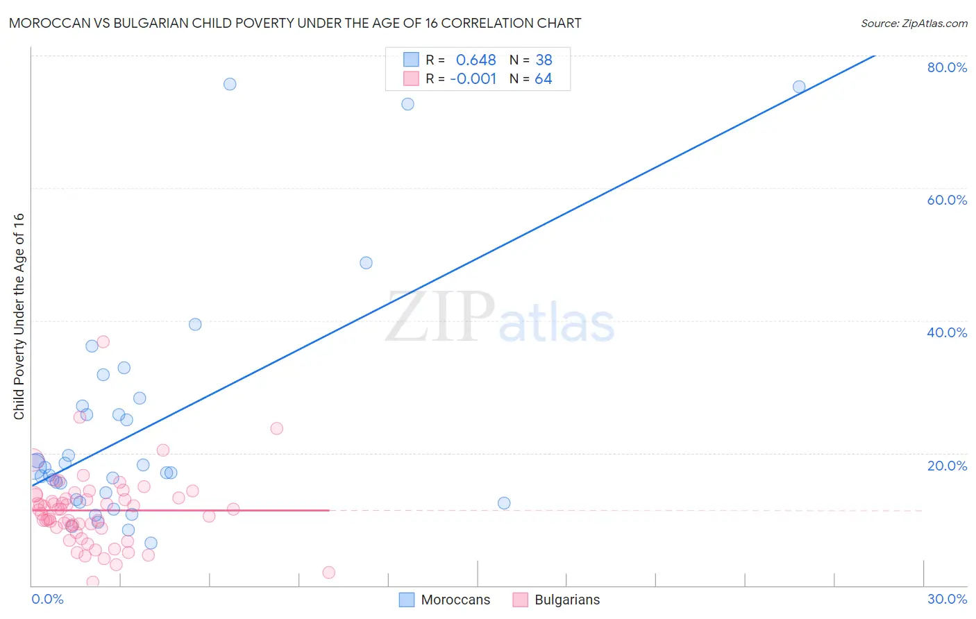 Moroccan vs Bulgarian Child Poverty Under the Age of 16