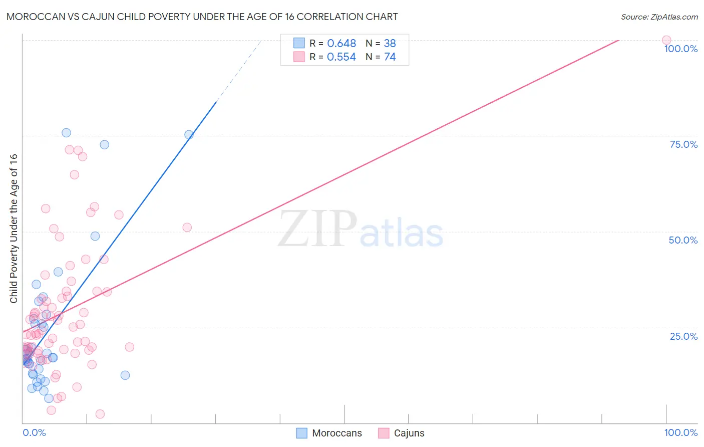 Moroccan vs Cajun Child Poverty Under the Age of 16