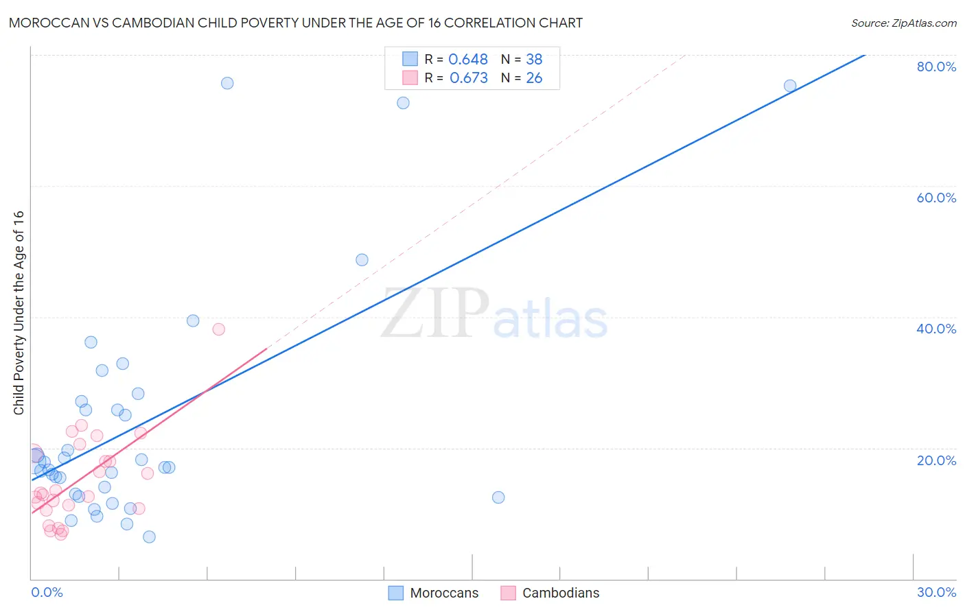 Moroccan vs Cambodian Child Poverty Under the Age of 16