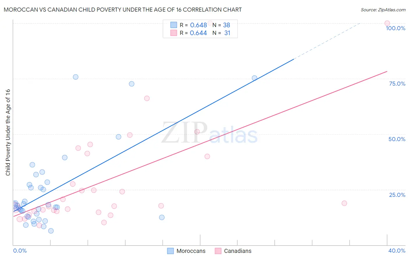 Moroccan vs Canadian Child Poverty Under the Age of 16