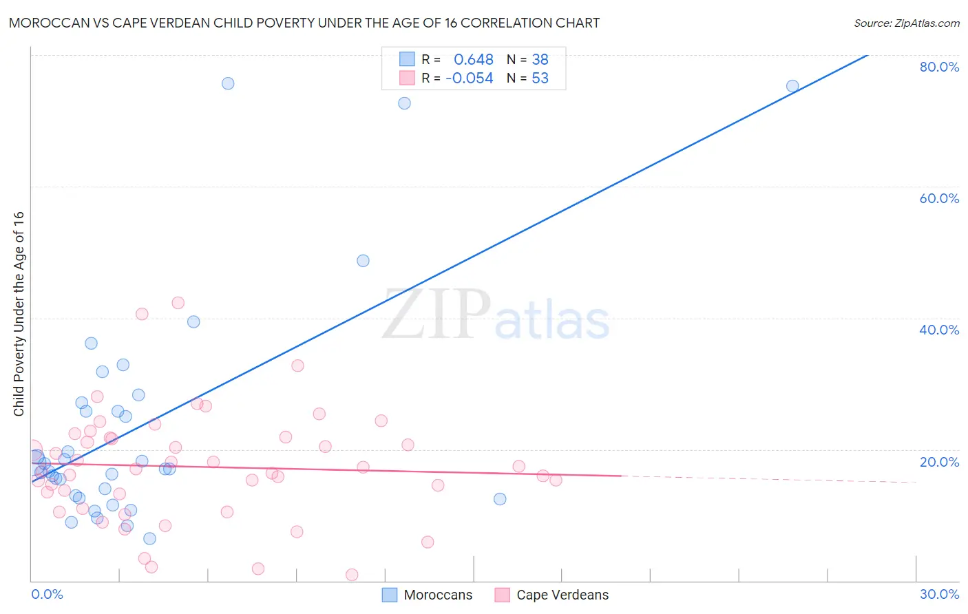 Moroccan vs Cape Verdean Child Poverty Under the Age of 16