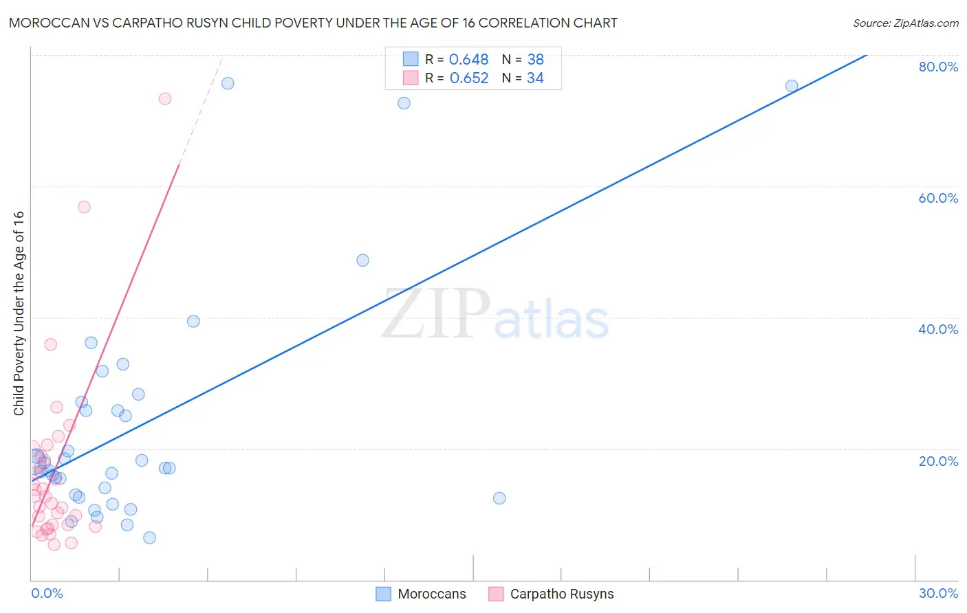 Moroccan vs Carpatho Rusyn Child Poverty Under the Age of 16