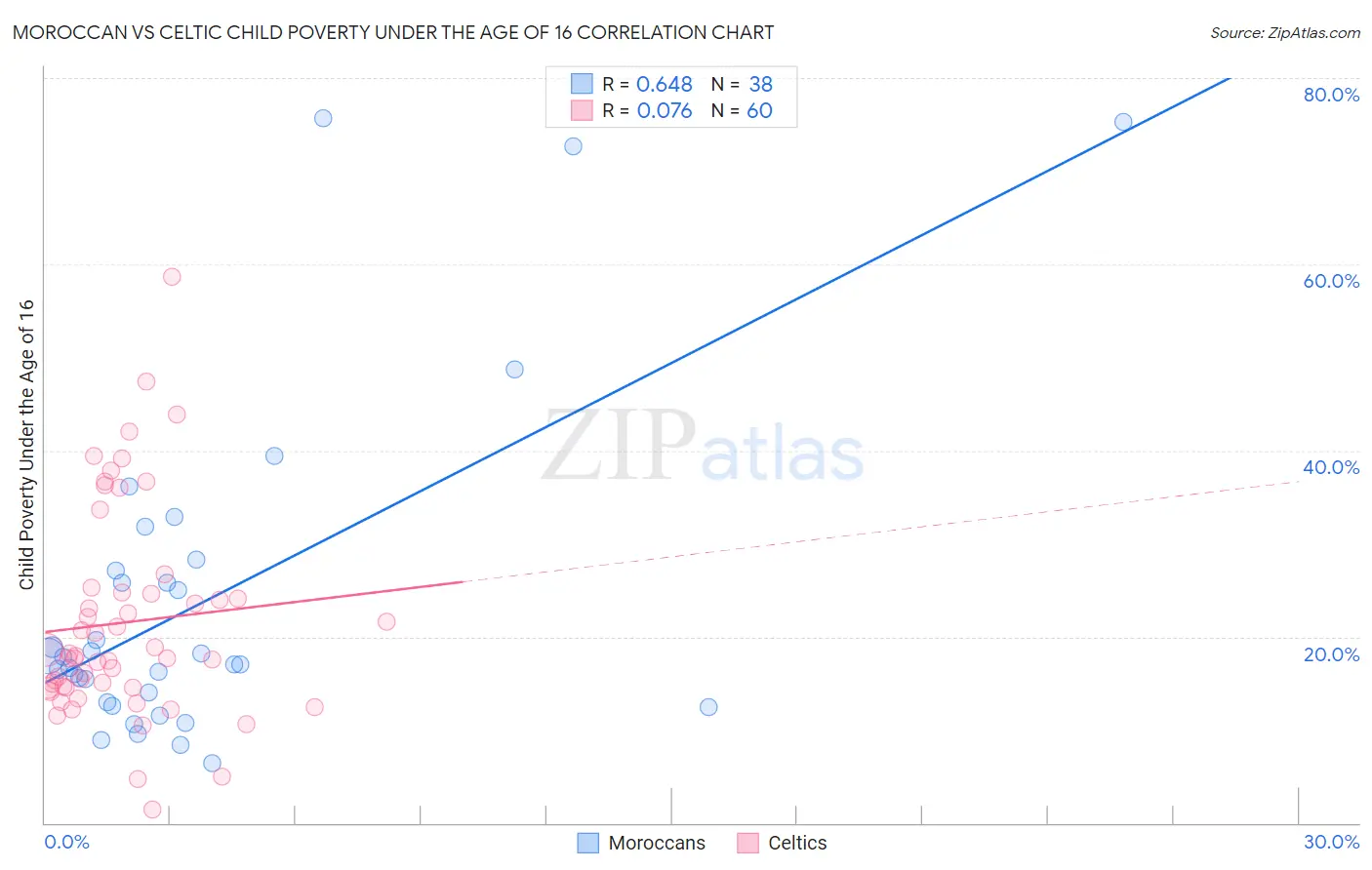 Moroccan vs Celtic Child Poverty Under the Age of 16