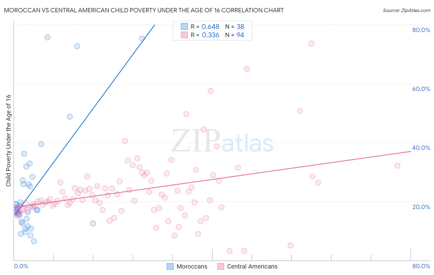 Moroccan vs Central American Child Poverty Under the Age of 16