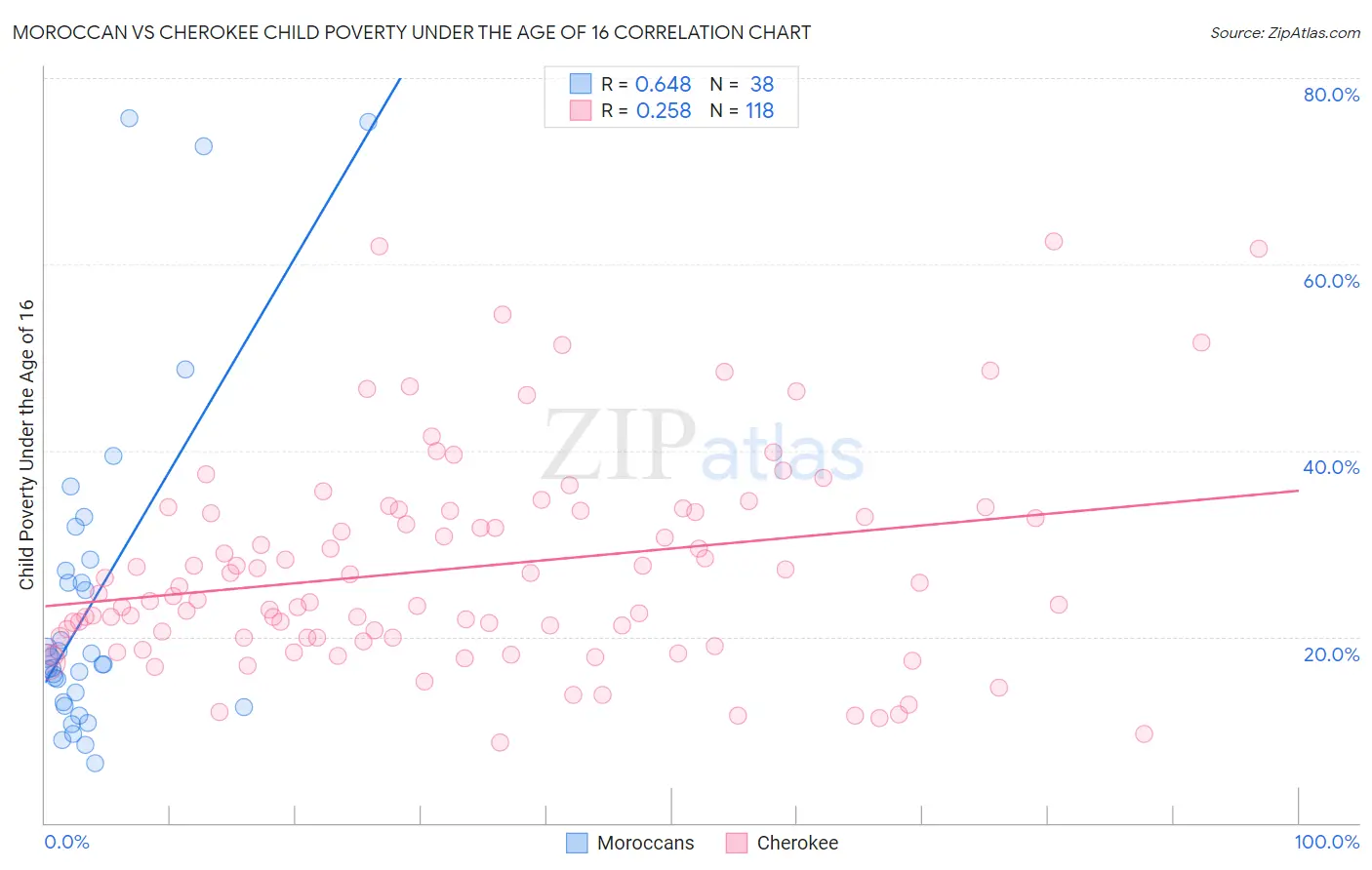 Moroccan vs Cherokee Child Poverty Under the Age of 16