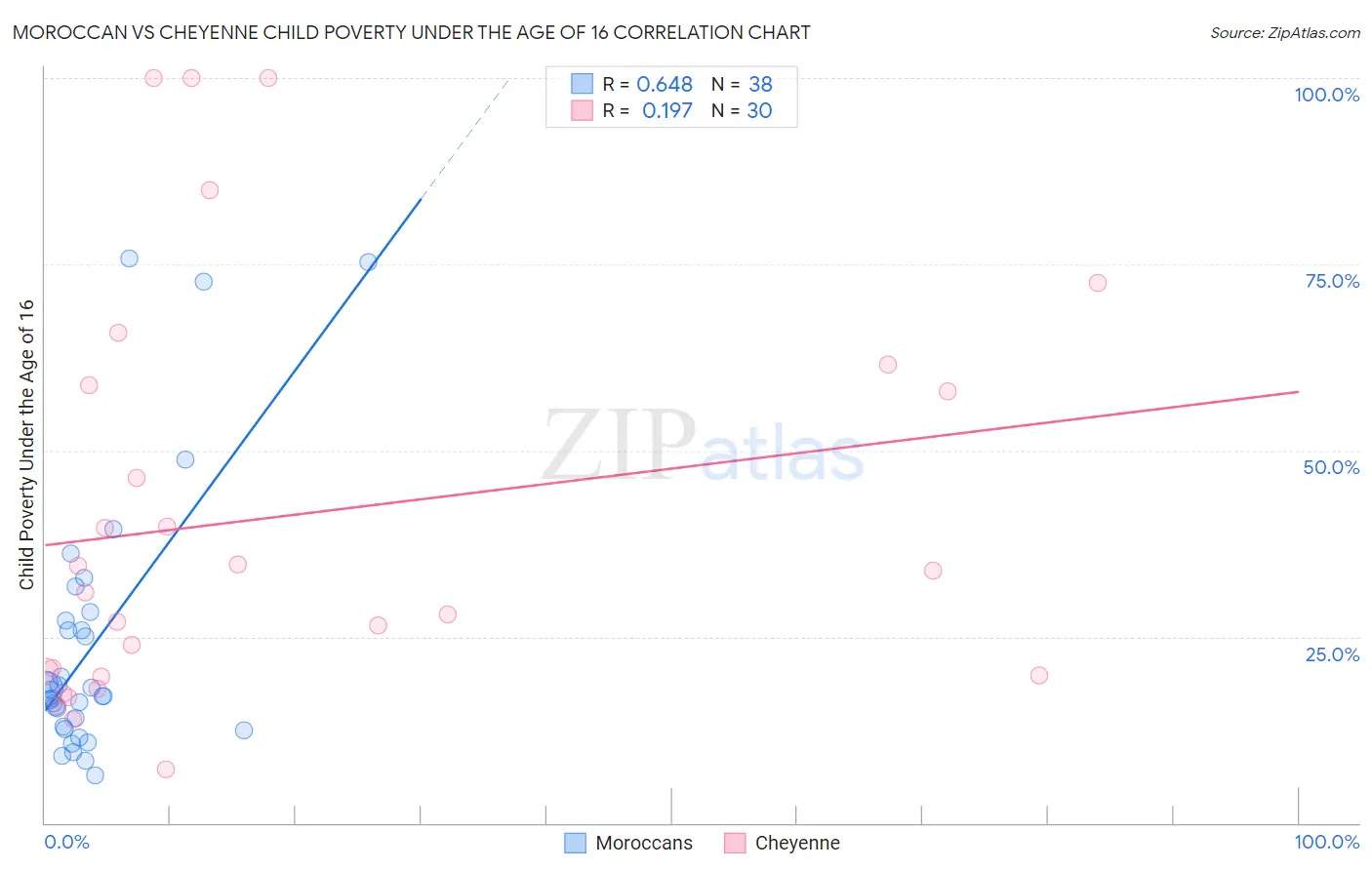 Moroccan vs Cheyenne Child Poverty Under the Age of 16