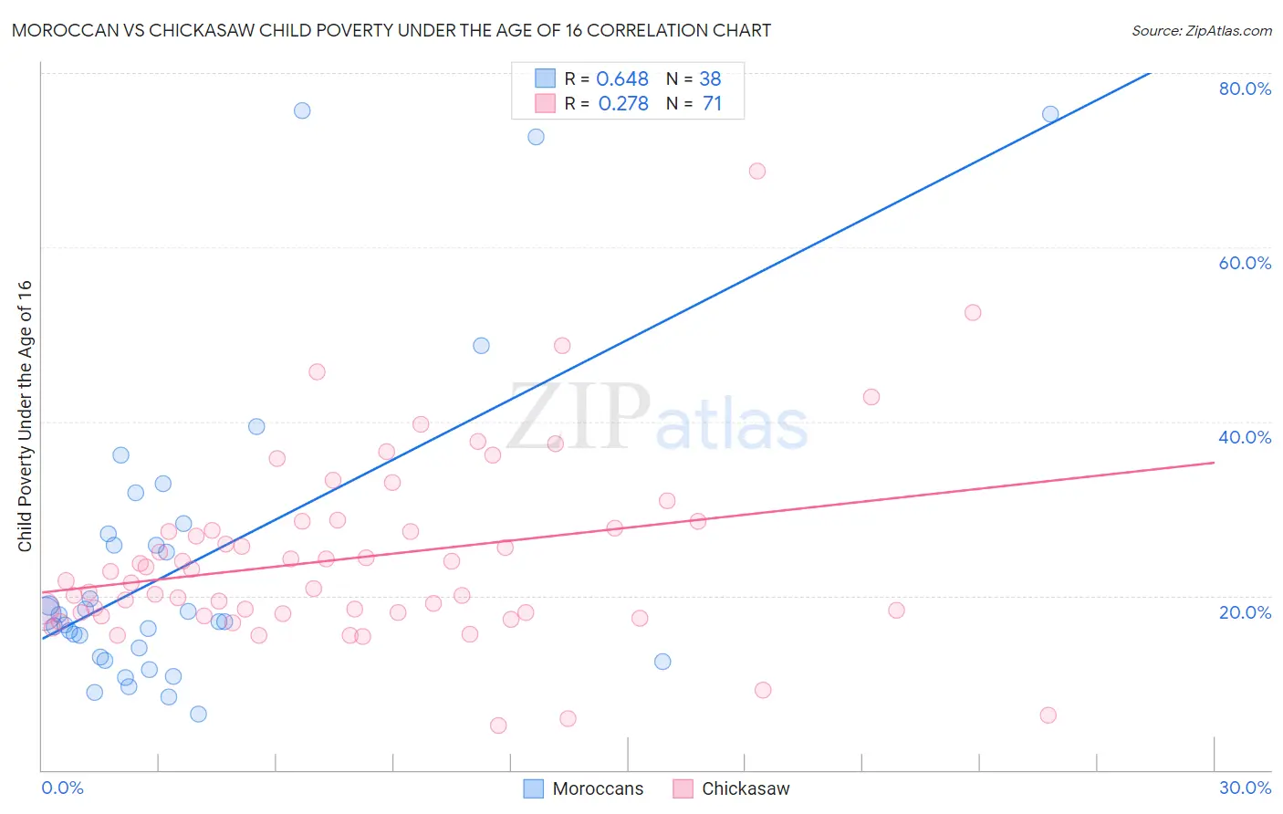 Moroccan vs Chickasaw Child Poverty Under the Age of 16