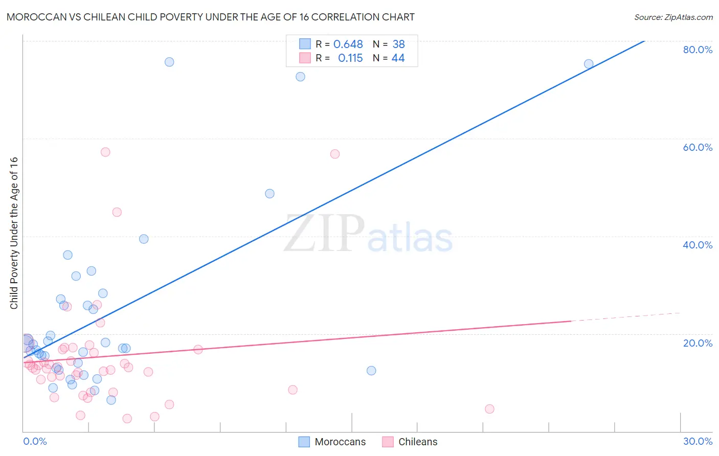 Moroccan vs Chilean Child Poverty Under the Age of 16