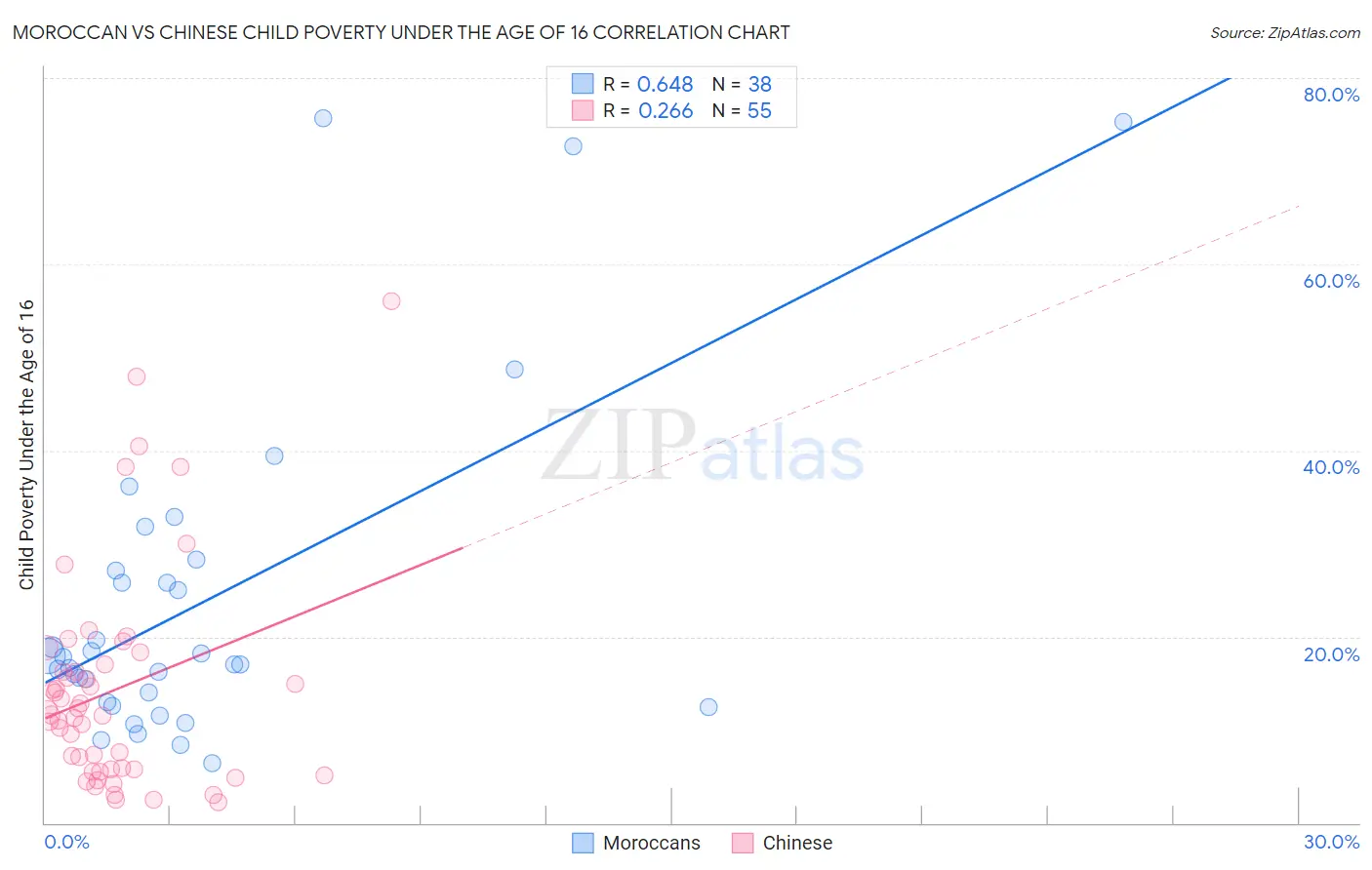 Moroccan vs Chinese Child Poverty Under the Age of 16