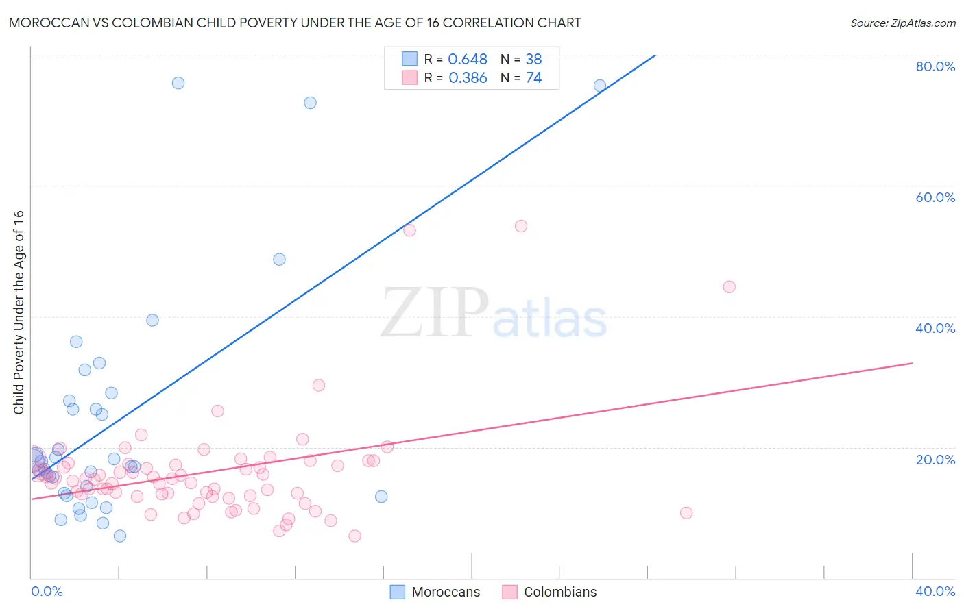 Moroccan vs Colombian Child Poverty Under the Age of 16