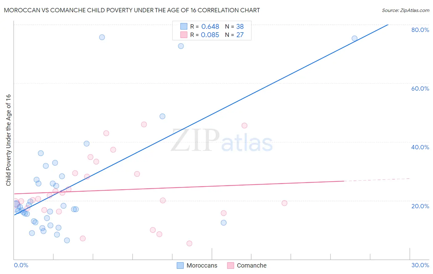 Moroccan vs Comanche Child Poverty Under the Age of 16