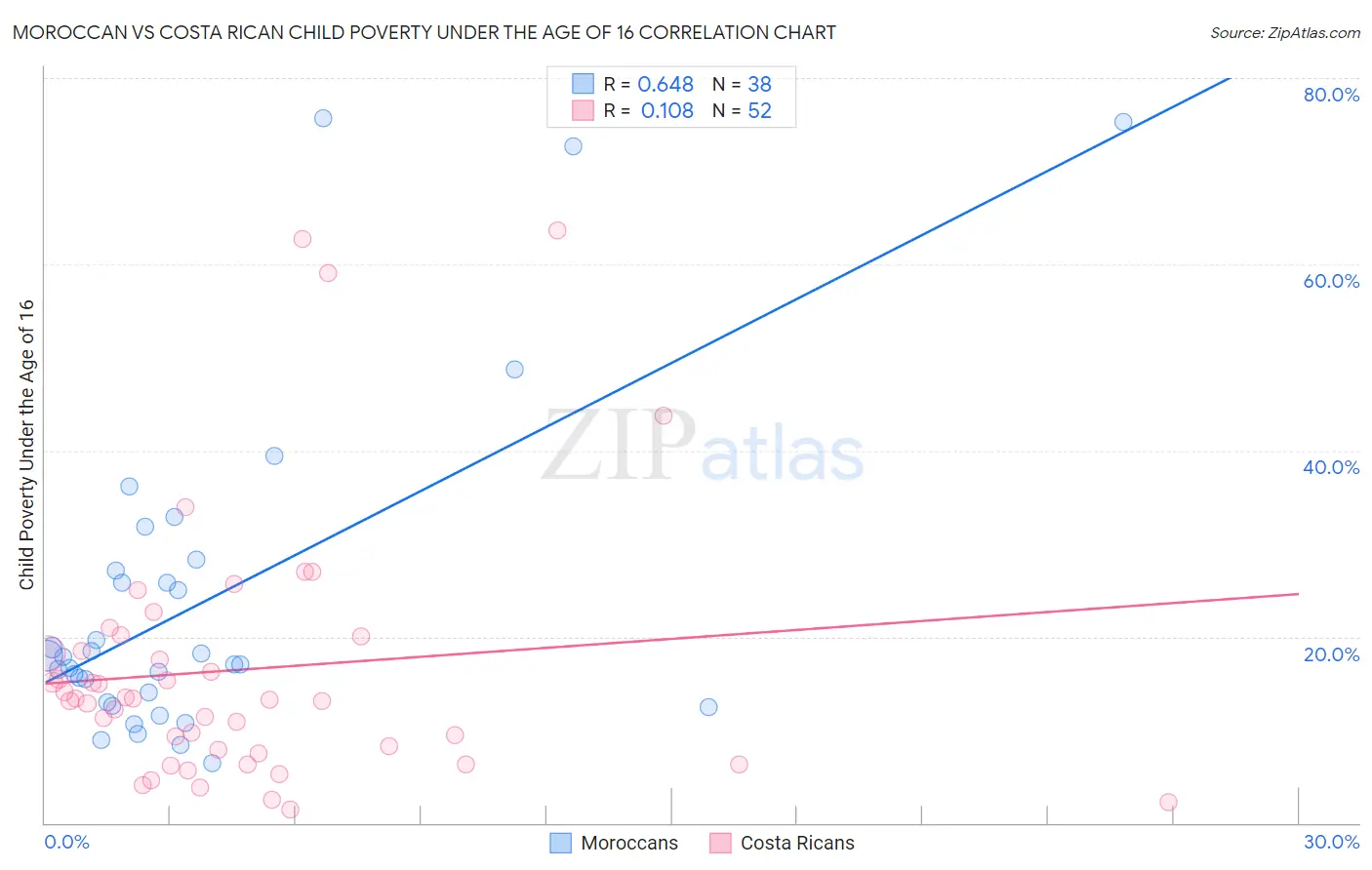 Moroccan vs Costa Rican Child Poverty Under the Age of 16