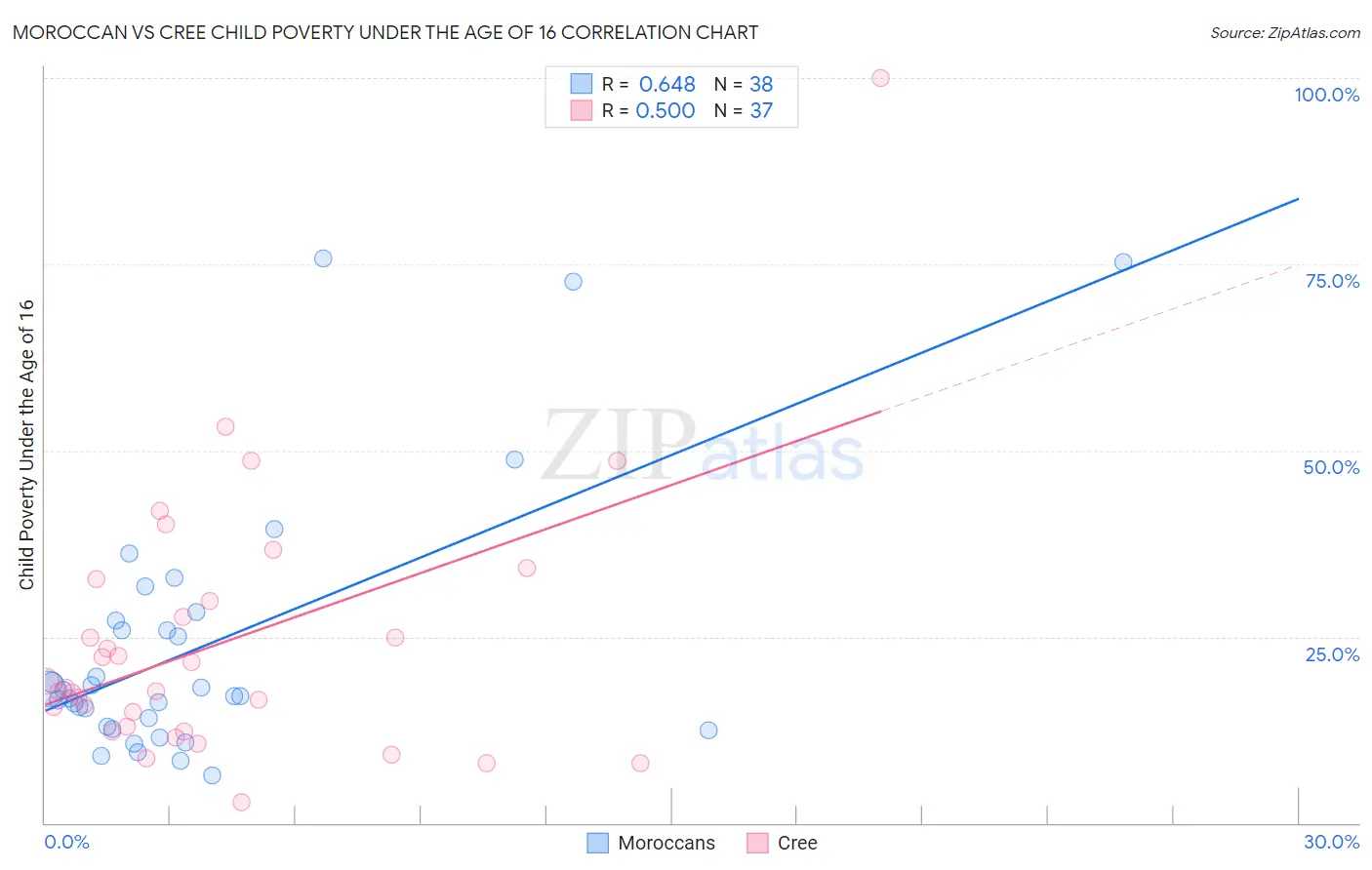 Moroccan vs Cree Child Poverty Under the Age of 16