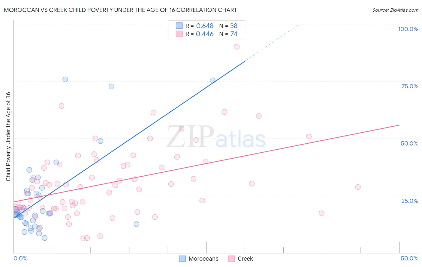 Moroccan vs Creek Child Poverty Under the Age of 16