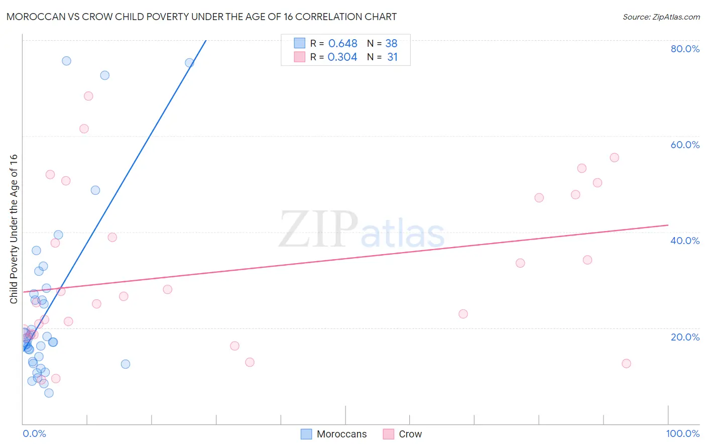 Moroccan vs Crow Child Poverty Under the Age of 16
