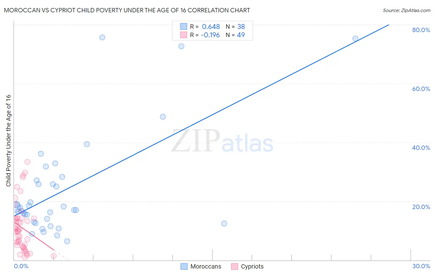 Moroccan vs Cypriot Child Poverty Under the Age of 16