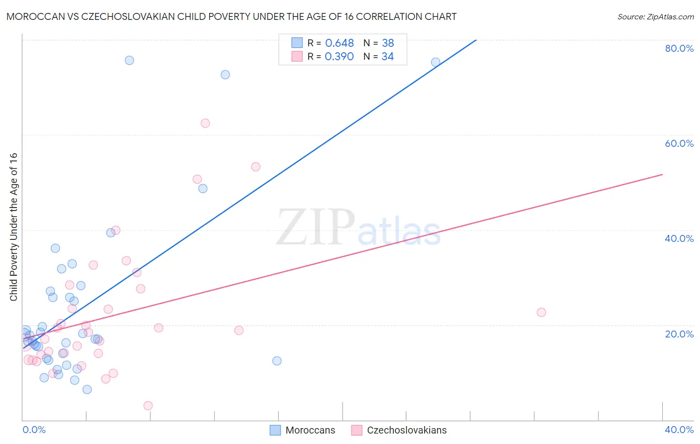 Moroccan vs Czechoslovakian Child Poverty Under the Age of 16