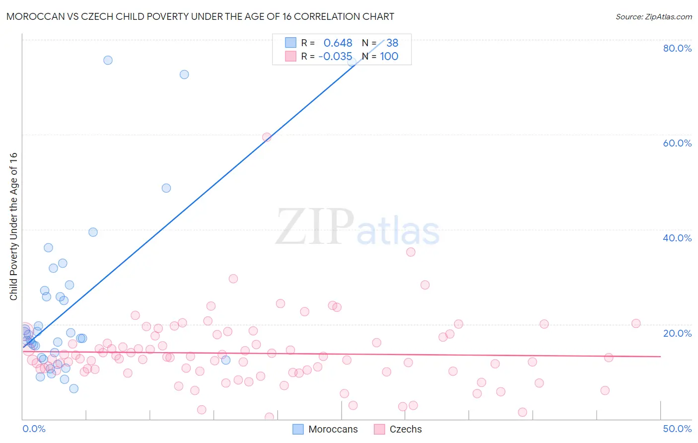 Moroccan vs Czech Child Poverty Under the Age of 16