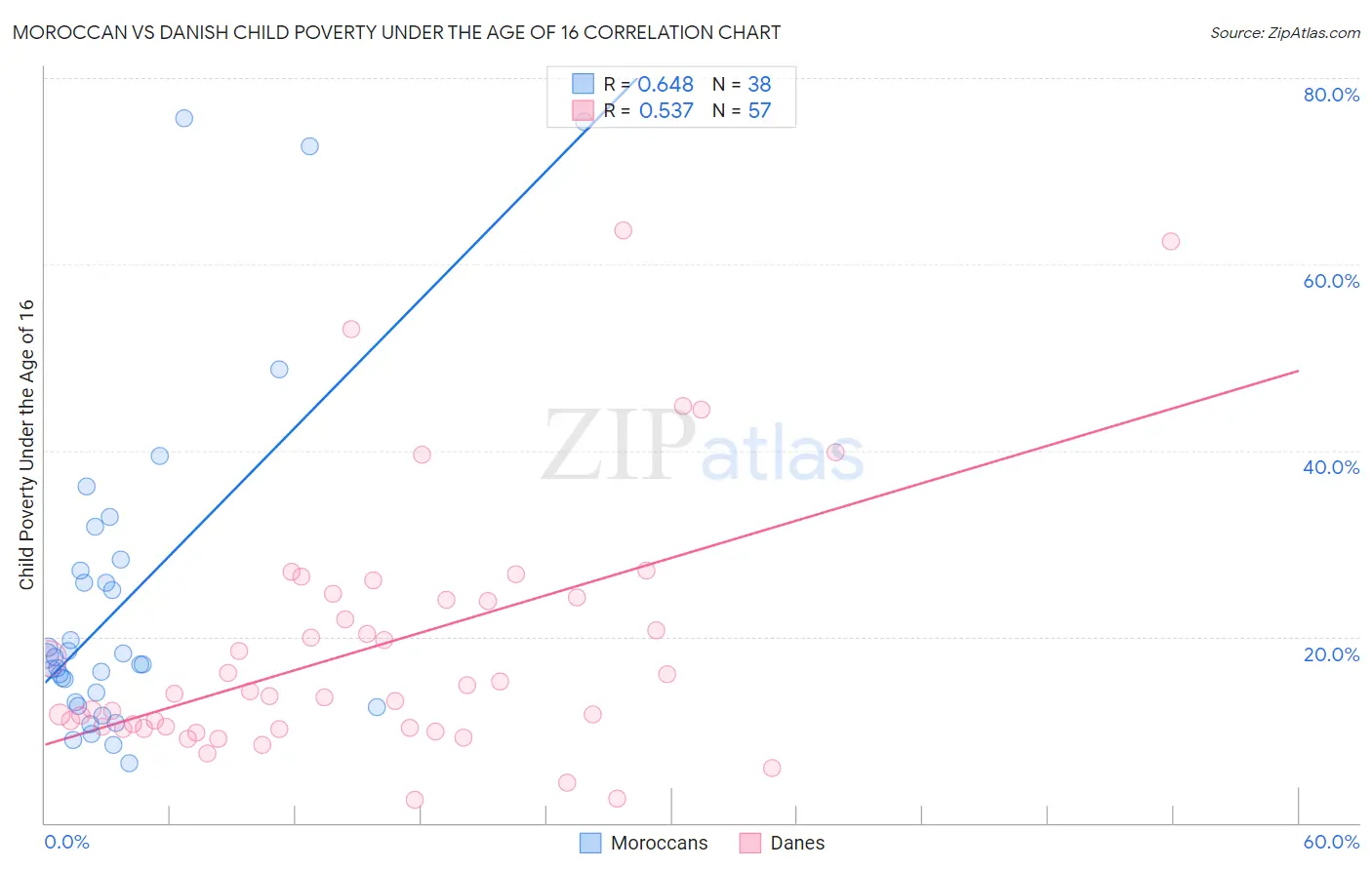 Moroccan vs Danish Child Poverty Under the Age of 16