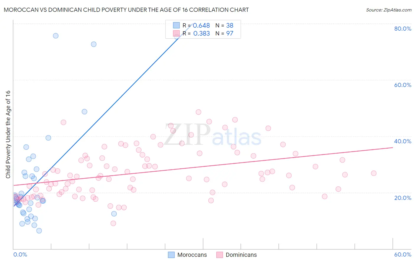 Moroccan vs Dominican Child Poverty Under the Age of 16