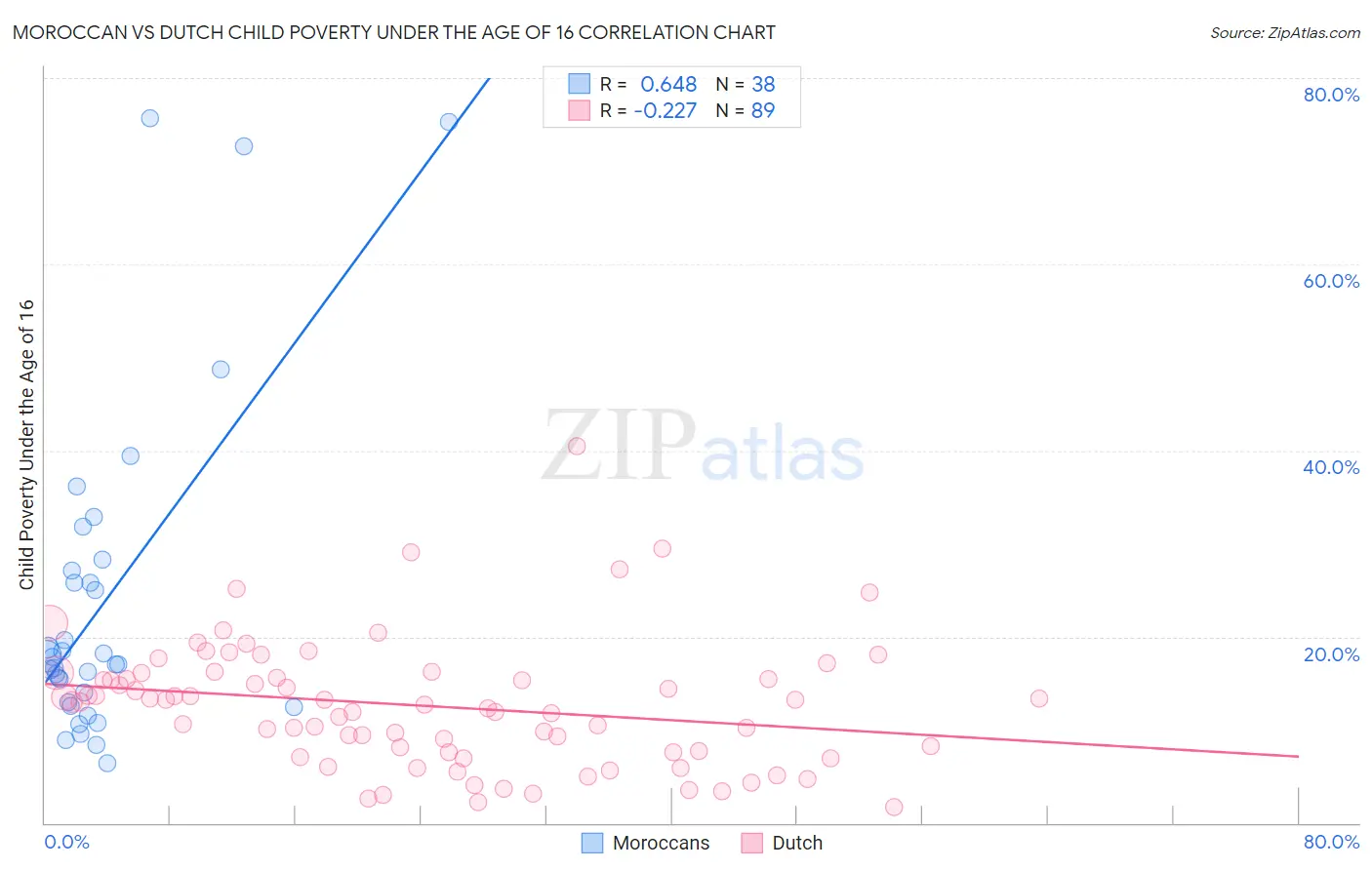 Moroccan vs Dutch Child Poverty Under the Age of 16