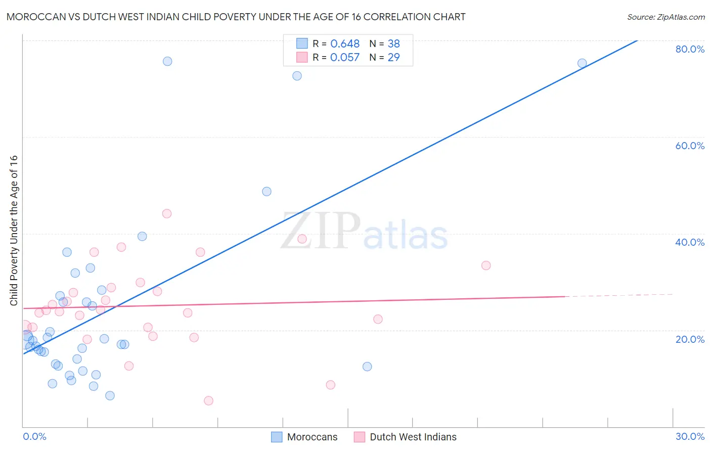 Moroccan vs Dutch West Indian Child Poverty Under the Age of 16